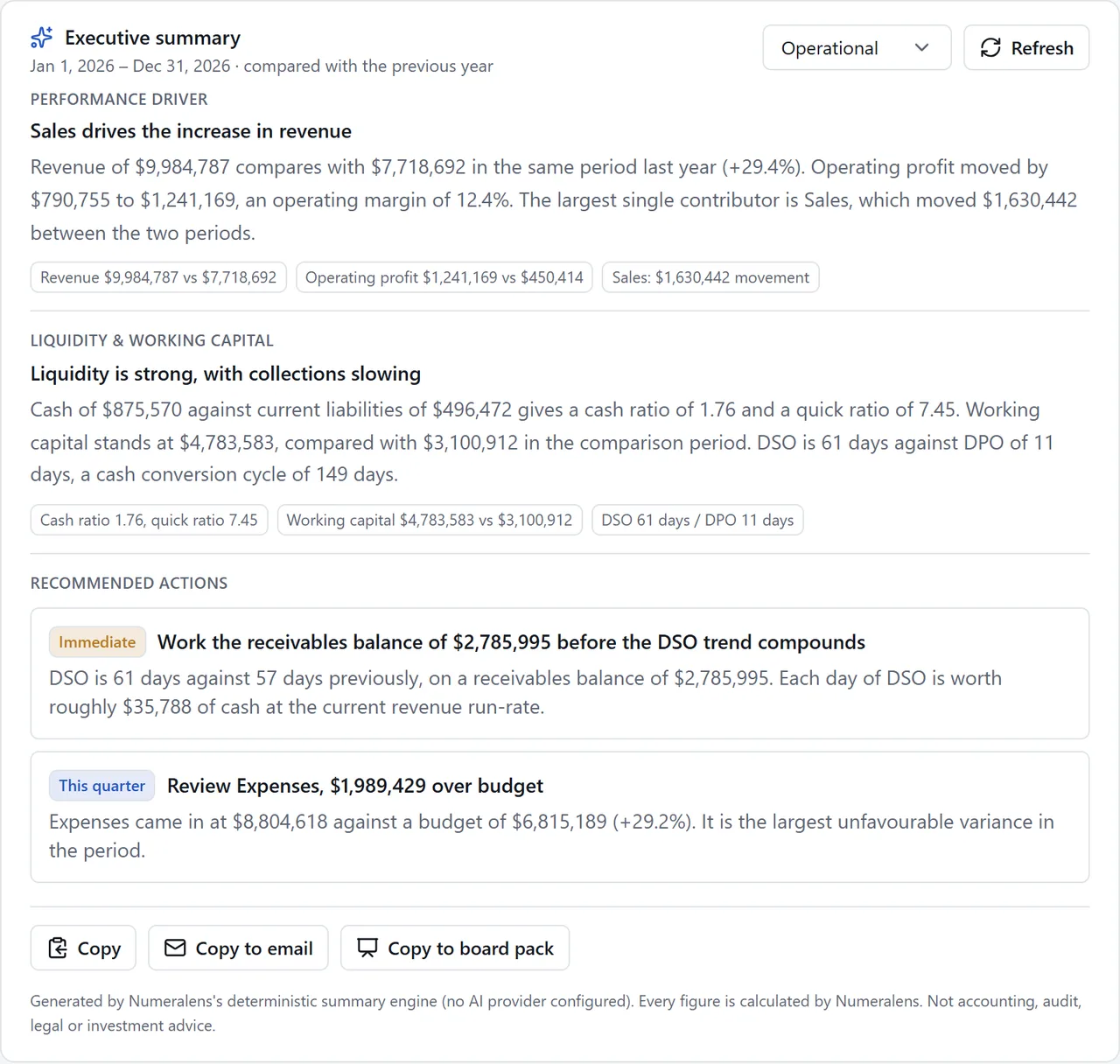 Executive summary written from calculated figures: performance driver, liquidity and two recommended actions, with a note that every figure is calculated by Numeralens
